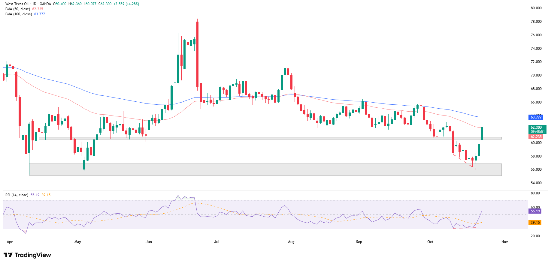 Wykres dzienny ropy WTI, źródło: TradingView