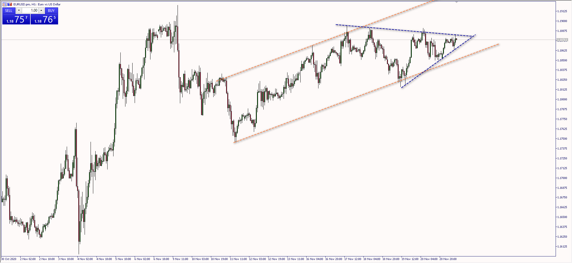 Wykres godzinowy EUR/USD. Źródło: TMS Wykres godzinowy EUR/USD. Źródło: TMS