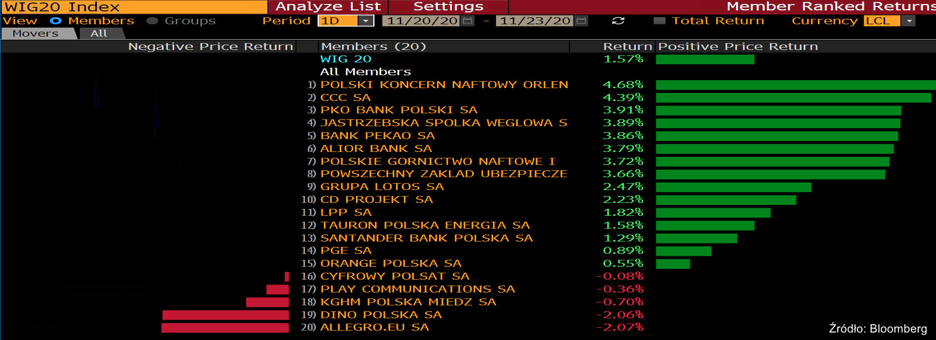 Stopy zwrotu spółek z WIG20. Źródło: Bloomberg Stopy zwrotu spółek z WIG20. Źródło: Bloomberg