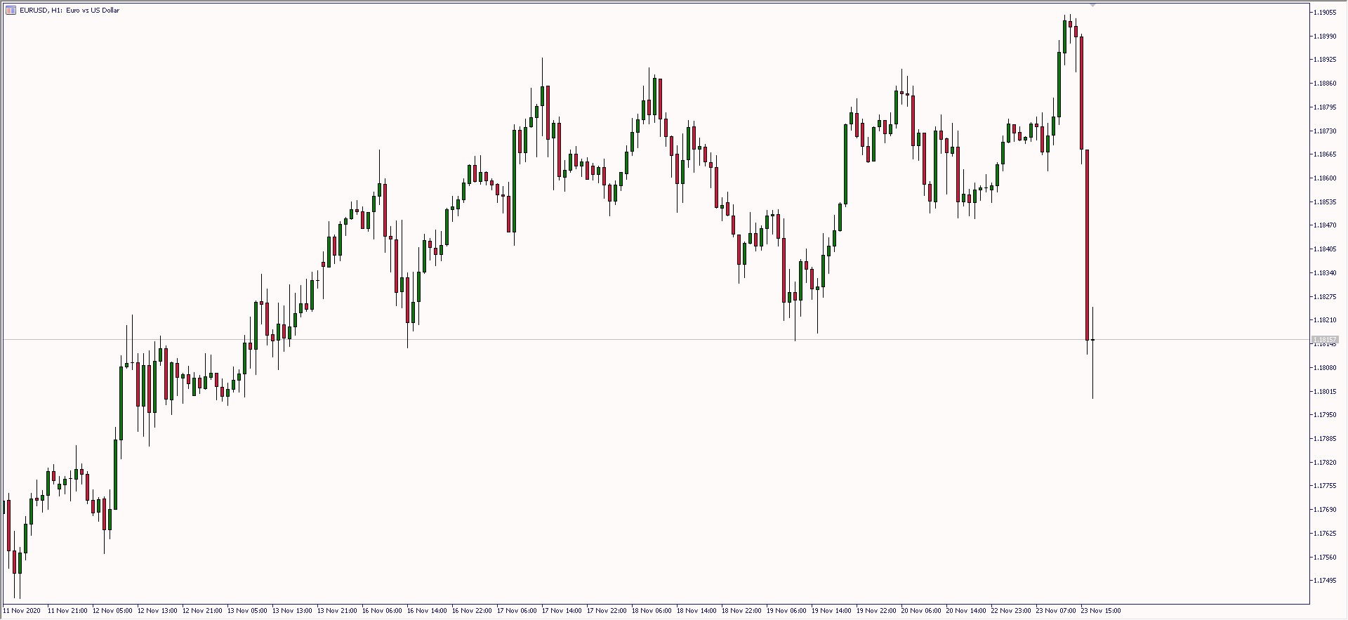 Wykres godzinowy EUR/USD. Źródło: TMS Wykres godzinowy EUR/USD. Źródło: TMS