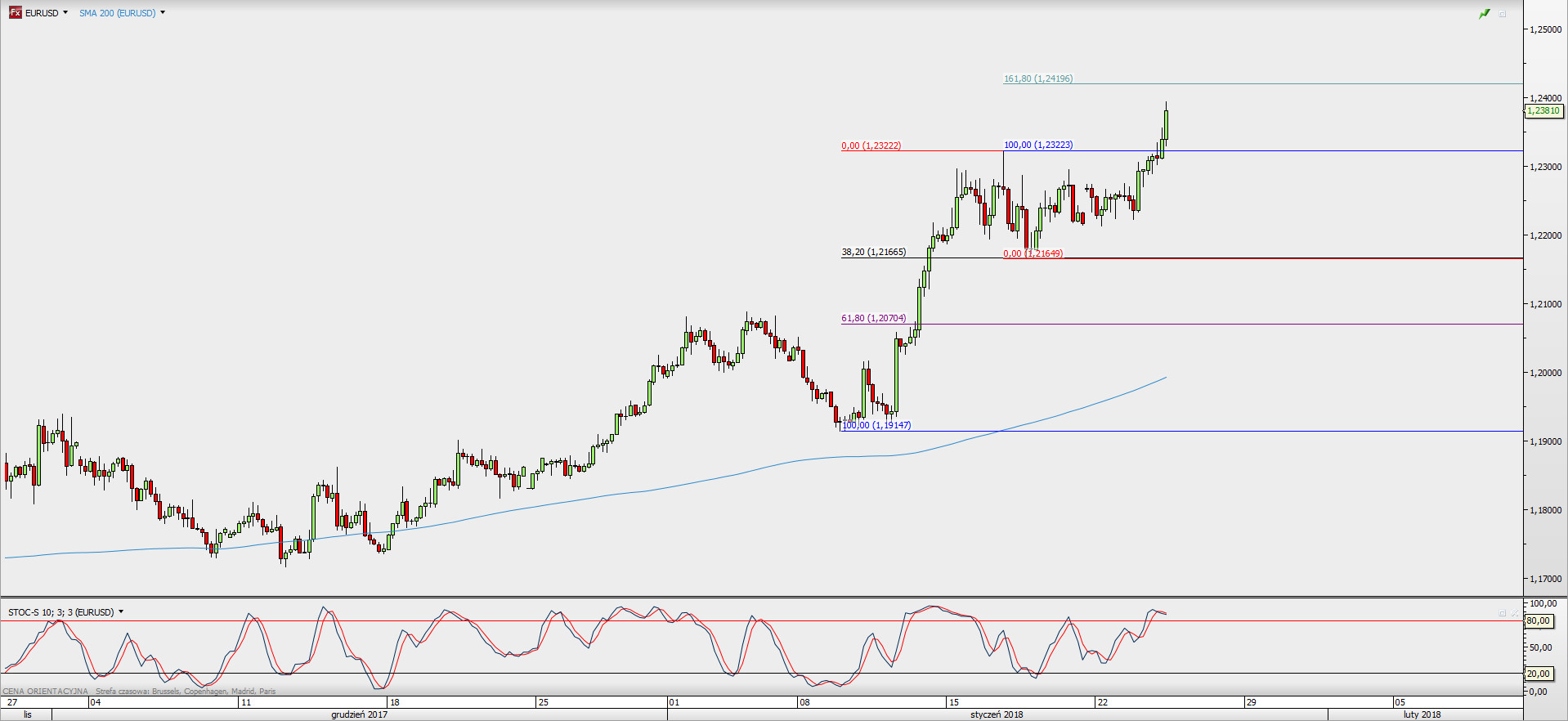 Wykres 4-godzinowy EUR/USD; Źródło: TMS Direct
