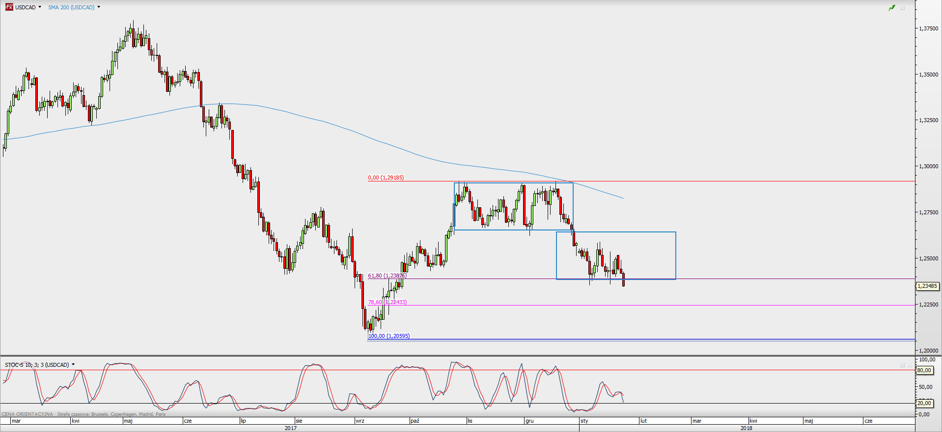 Wykres dzienny USD/CAD; Źródło: TMS Direct
