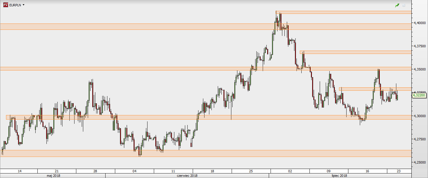 EUR PLN Stabilnie Chyba e Co TMS NonStop Serwis Analityczny