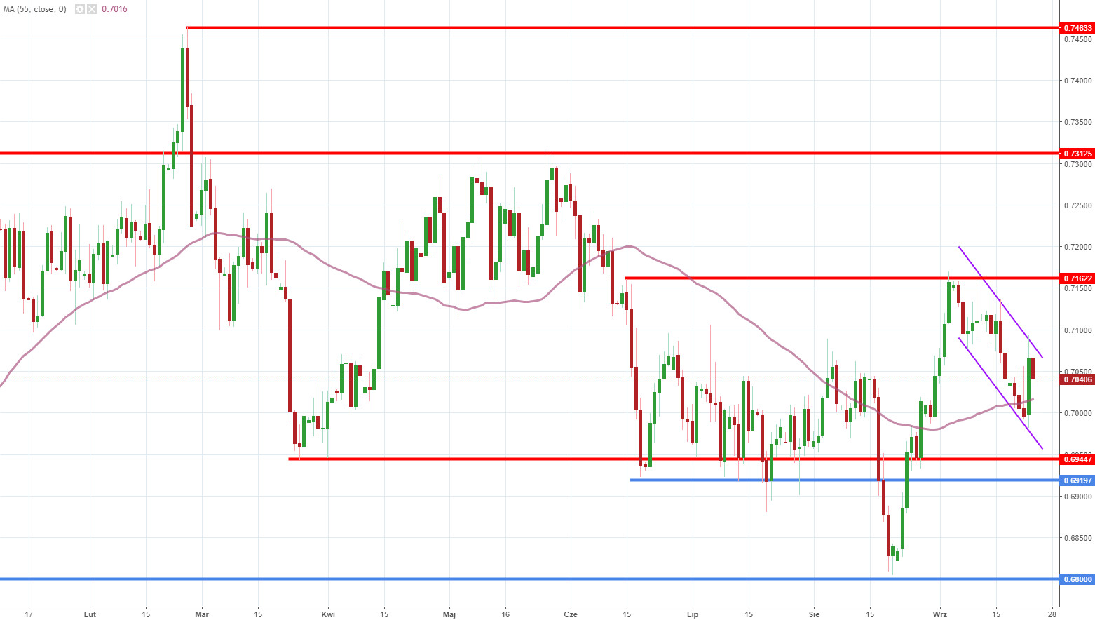 Notowania instrumentu NZD/USD, interwał: D1, źródło: TMS Brokers Notowania instrumentu NZD/USD, interwał: D1, źródło: TMS Brokers
