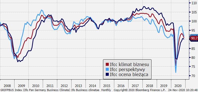 Niemcy: indeksy Ifo; Źródło: Bloomberg, TMS Brokers Niemcy: indeksy Ifo; Źródło: Bloomberg, TMS Brokers