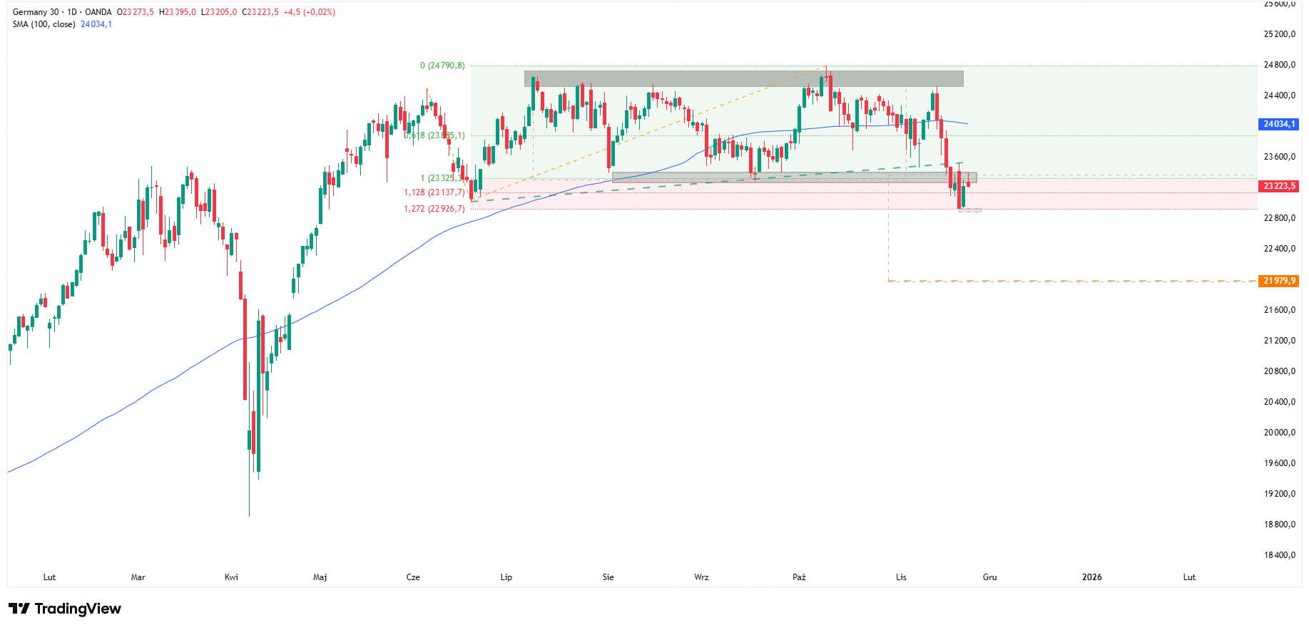 Wykres dzienny DAX, źródło: TradingView