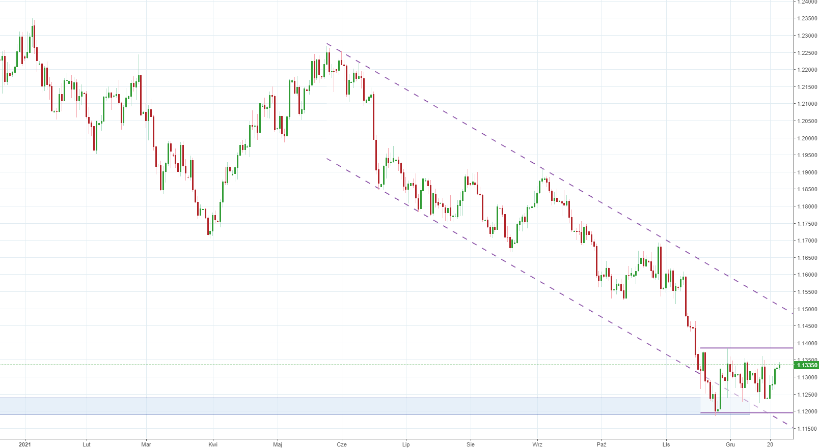 Notowania instrumentu EURUSD, interwał: D1, źródło: TMS Brokers Notowania instrumentu EURUSD, interwał: D1, źródło: TMS Brokers
