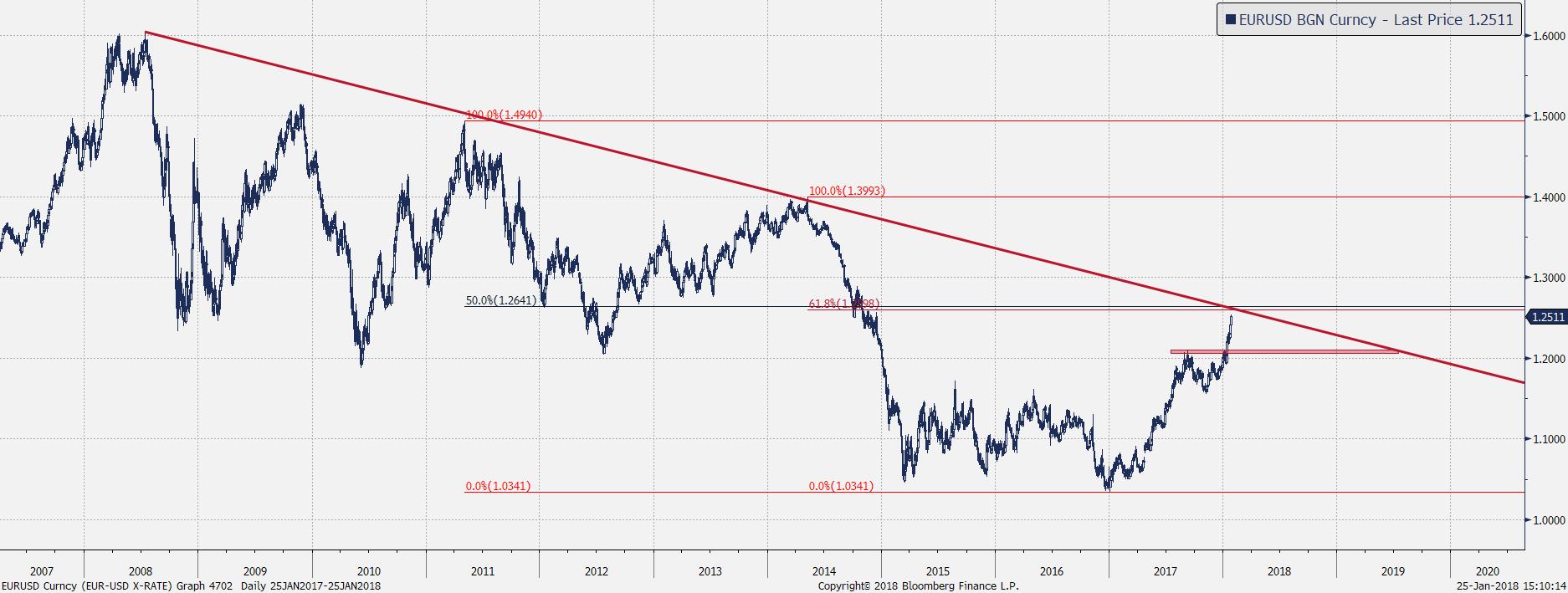 Wykres dzienny EUR/USD; Źródło: Bloomberg