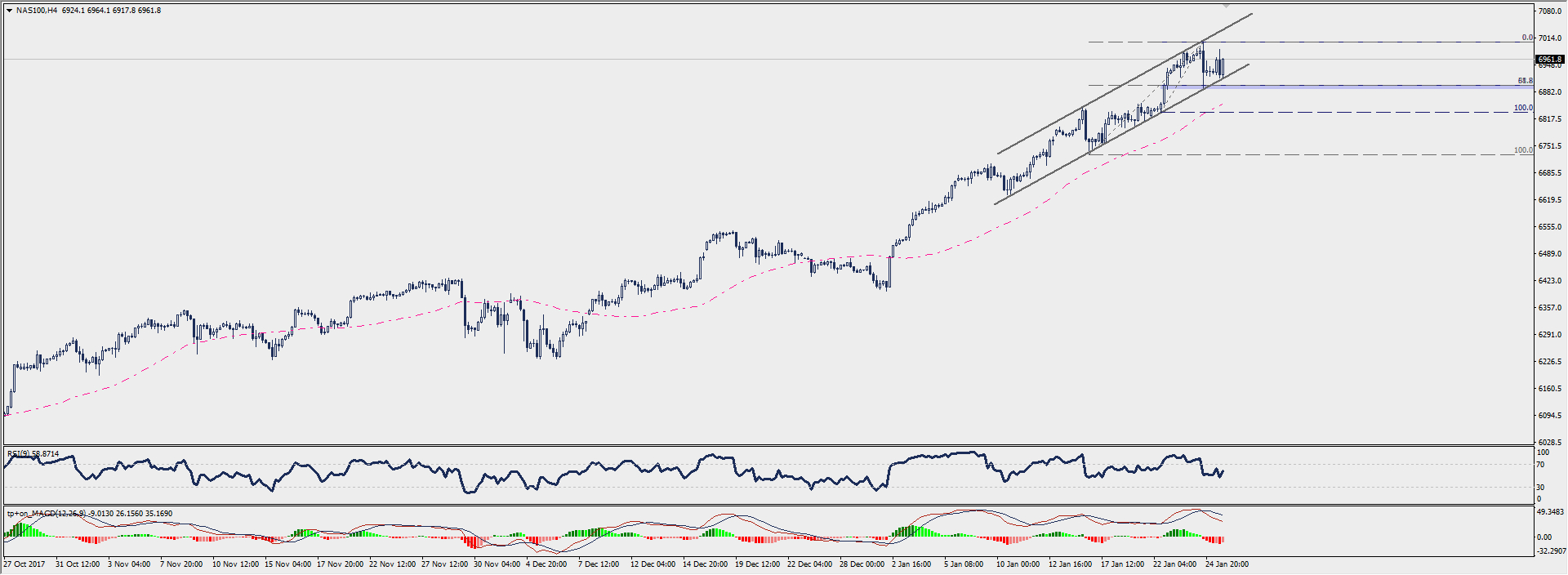 Wykres czterogodzinowy CFD na indeks Nasdaq 100; Źródło: TMS Connect