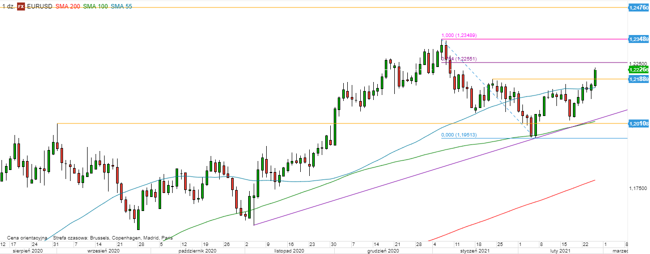 EUR/USD - wykres 1D; Źródło: TMSDirect EUR/USD - wykres 1D; Źródło: TMSDirect