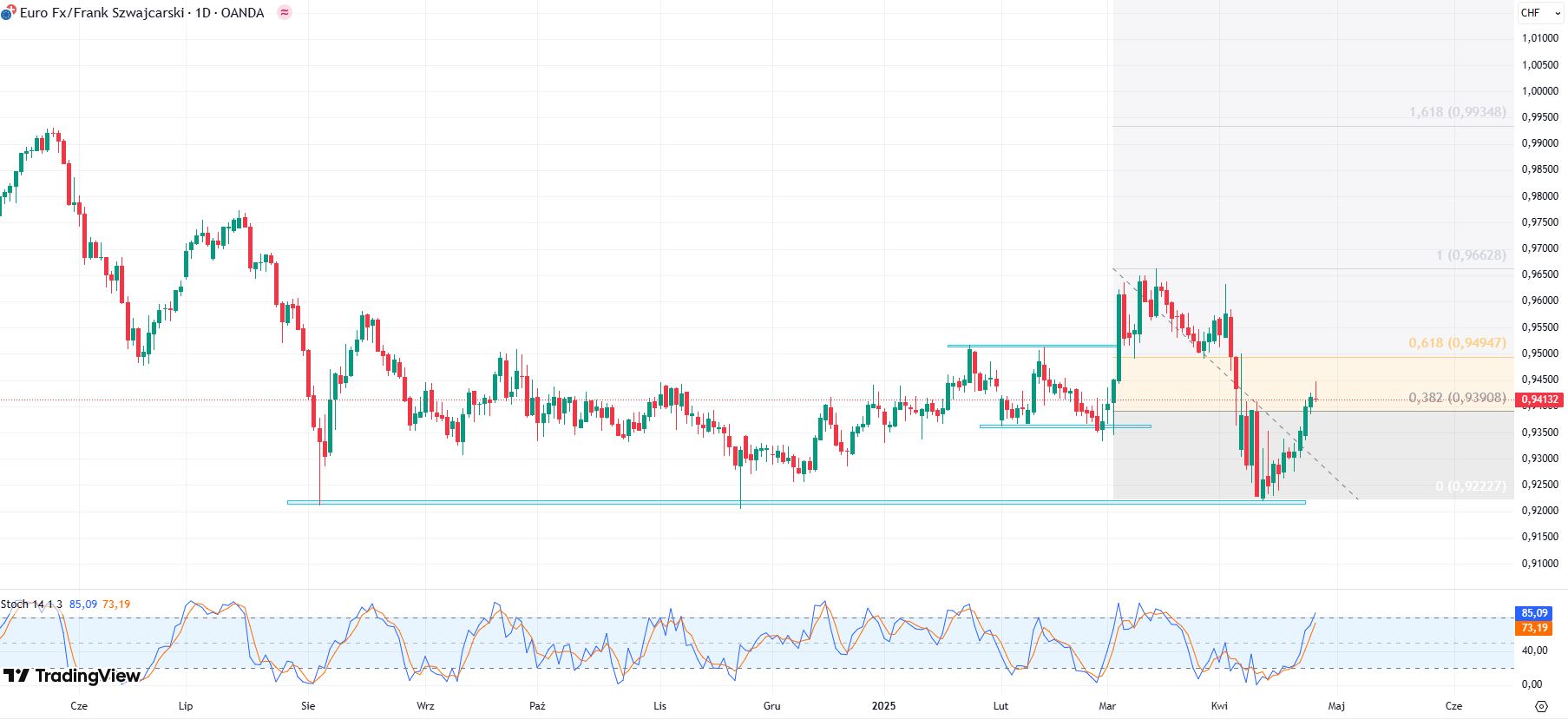 Wykres EUR/CHF, dane dzienne, źródło: Tradingview