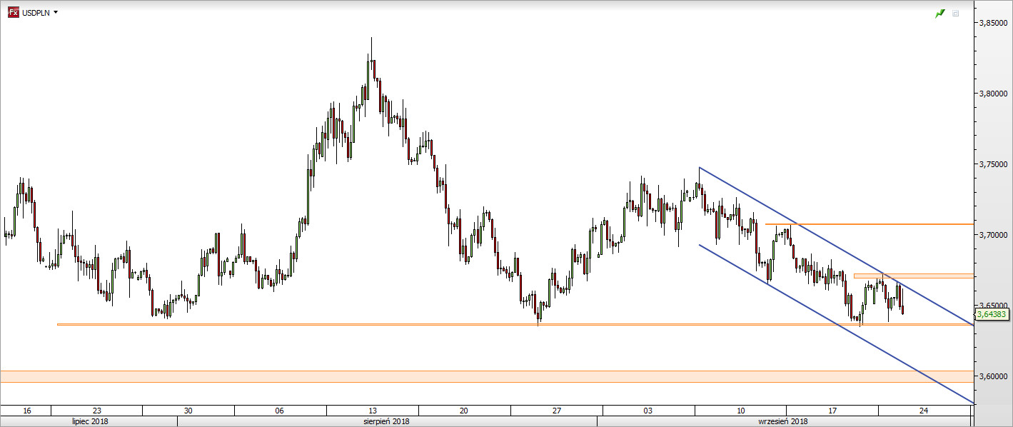 USD/PLN - wykres 4H; Źródło: TMS Direct