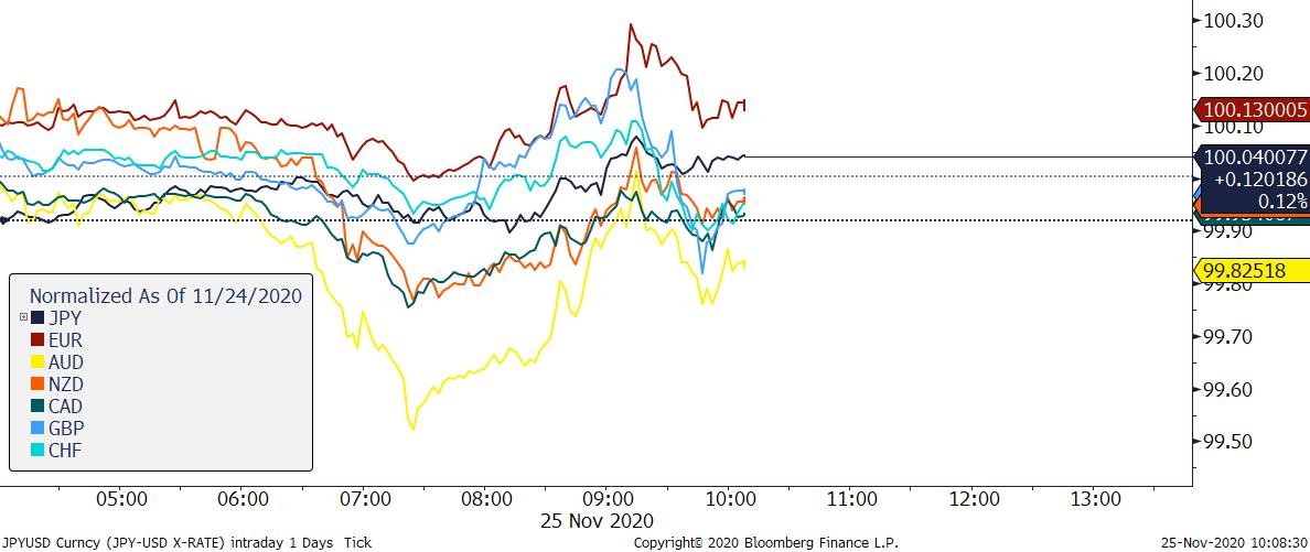 Zmiana wartości wybranych walut vs USD; Źródło: Bloomberg Zmiana wartości wybranych walut vs USD; Źródło: Bloomberg, TMS Brokers