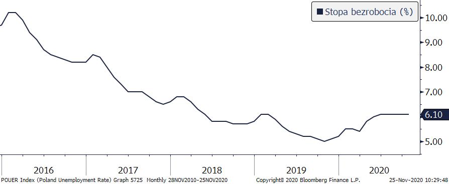 Polska: stopa bezrobocia; Źródło: Bloomberg, TMS Polska: stopa bezrobocia; Źródło: Bloomberg, TMS