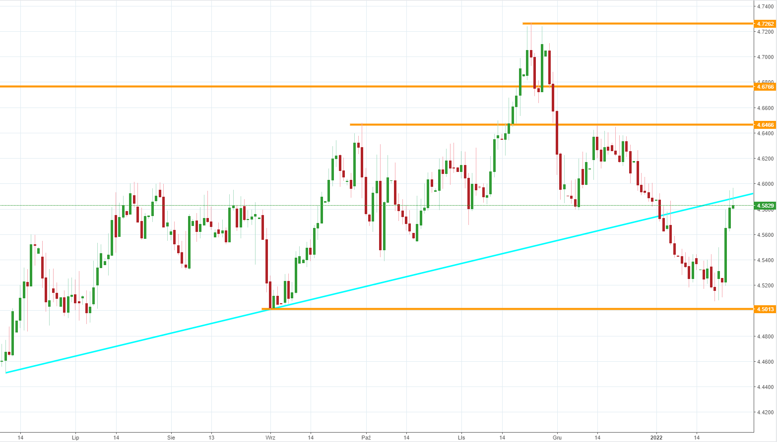 Notowania instrumentu EURPLN, interwał: D1, źródło: TMS Brokers Notowania instrumentu EURPLN, interwał: D1, źródło: TMS Brokers