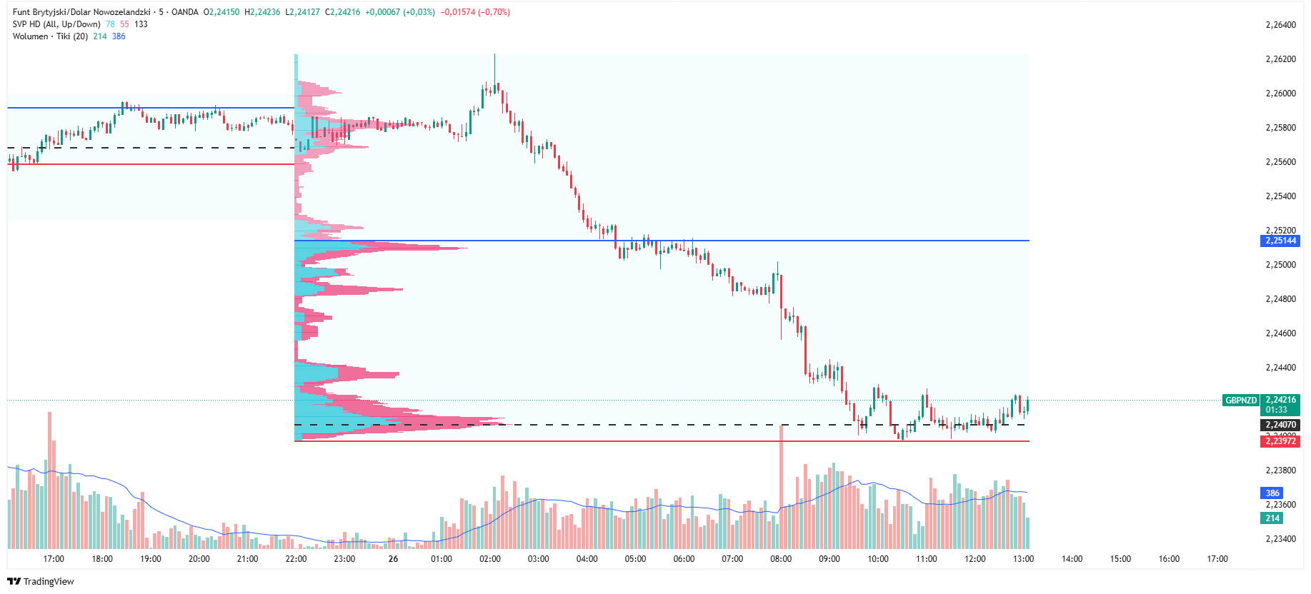 Wykres 5-io minutowy GBPNZD, źródło: TradingView