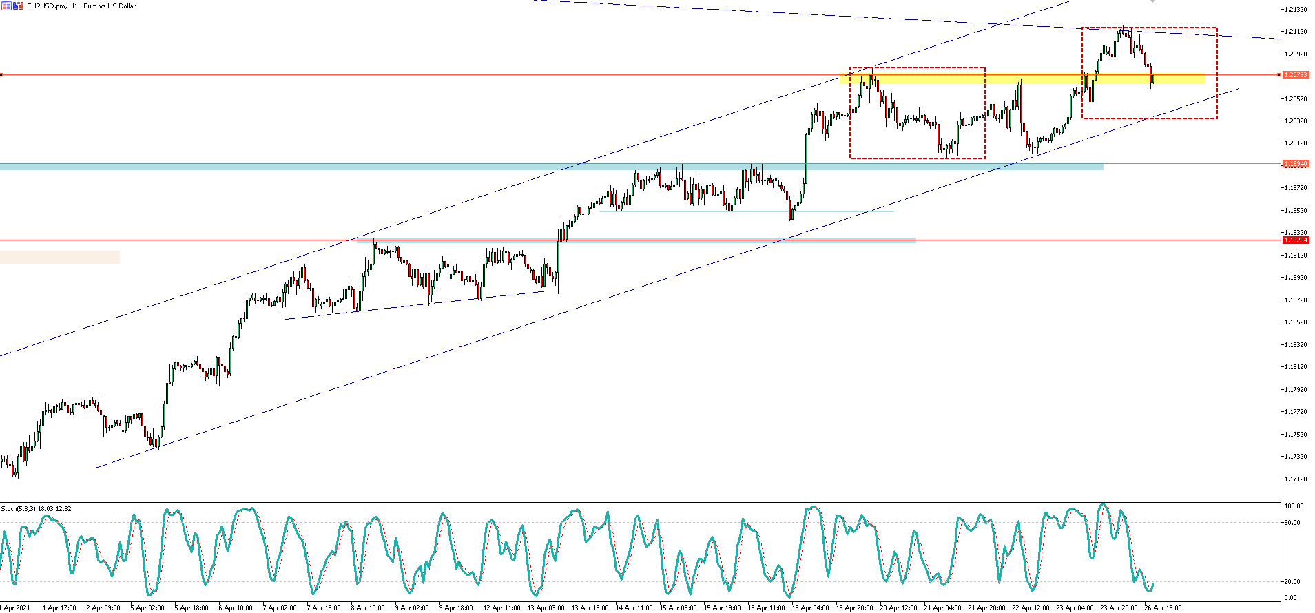 Wykres EUR/USD, interwał H1, źródło: TMS Brokers EUR/USD: kurs odpada od technicznego oporu