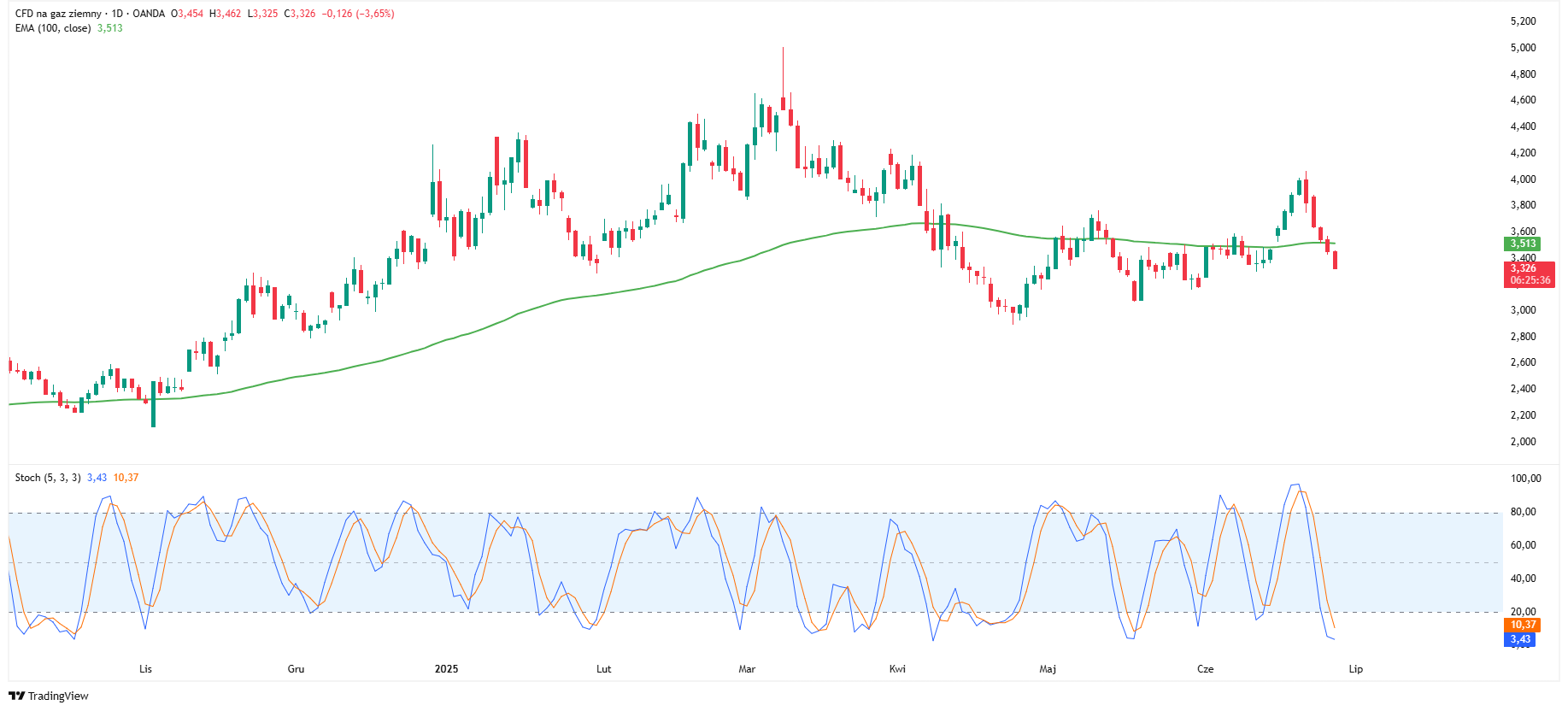Wykres dzienny gazu ziemnego, źródło: TradingView