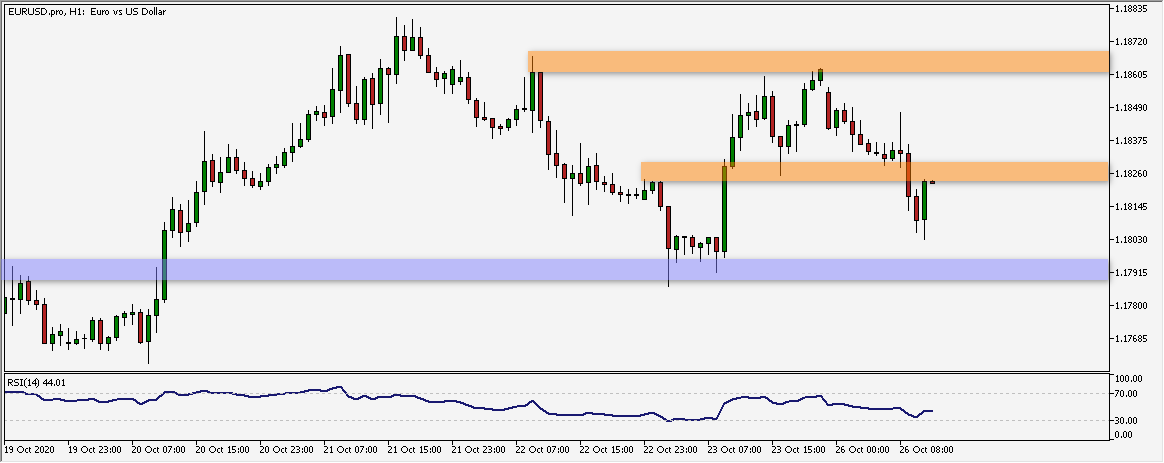 Wykres godzinowy EUR/USD. Źródło: TMS Wykres godzinowy EUR/USD. Źródło: TMS