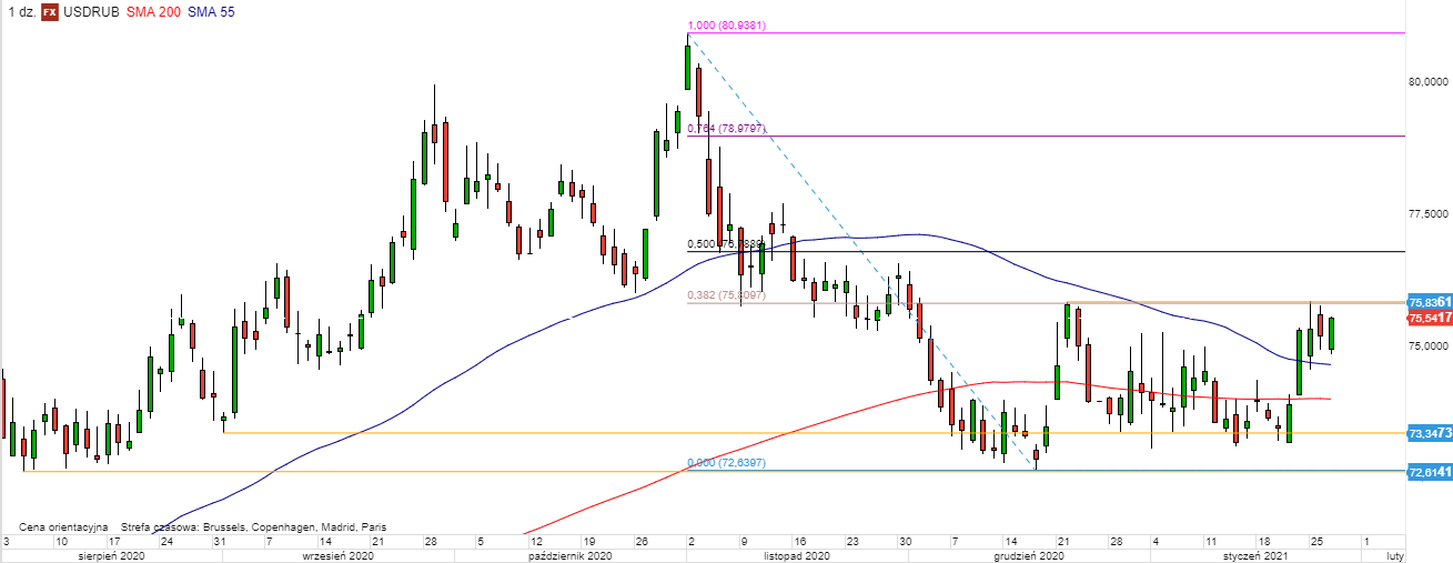USD/RUB - wykres 1D; Źródło: TMSDirect USD/RUB - wykres 1D; Źródło: TMSDirect