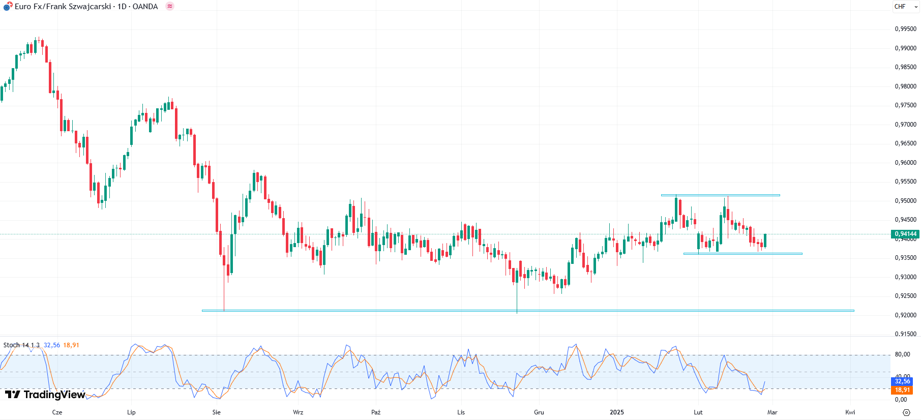 Wykres EUR/CHF, dane dzienne, źródło: Tradingview
