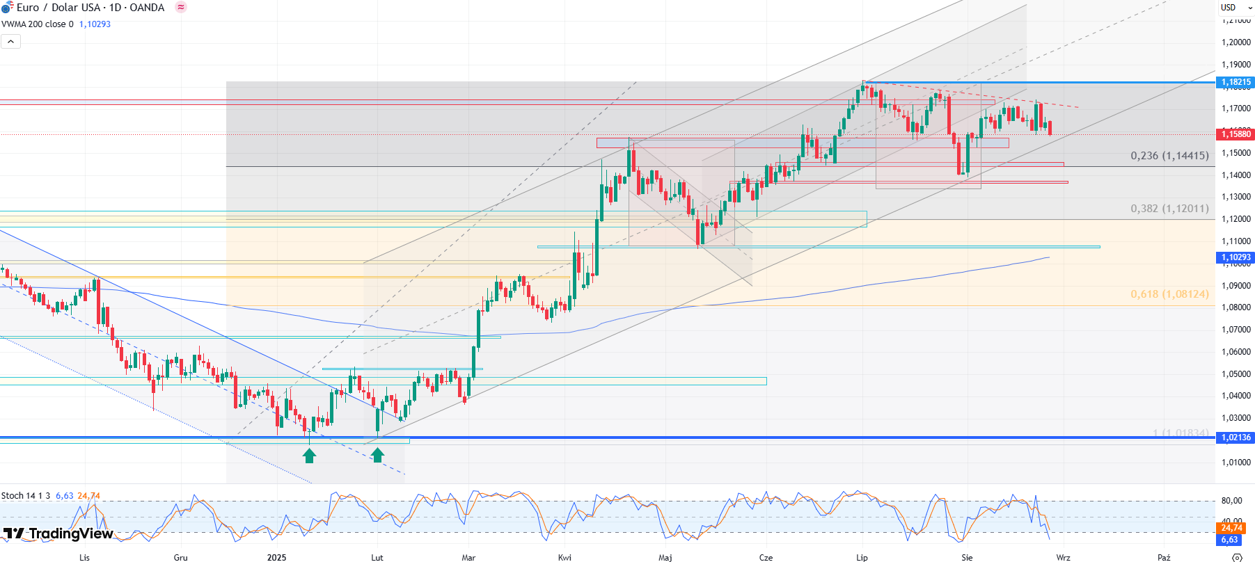 Kurs EUR/USd przełamuje poziom 1,16
