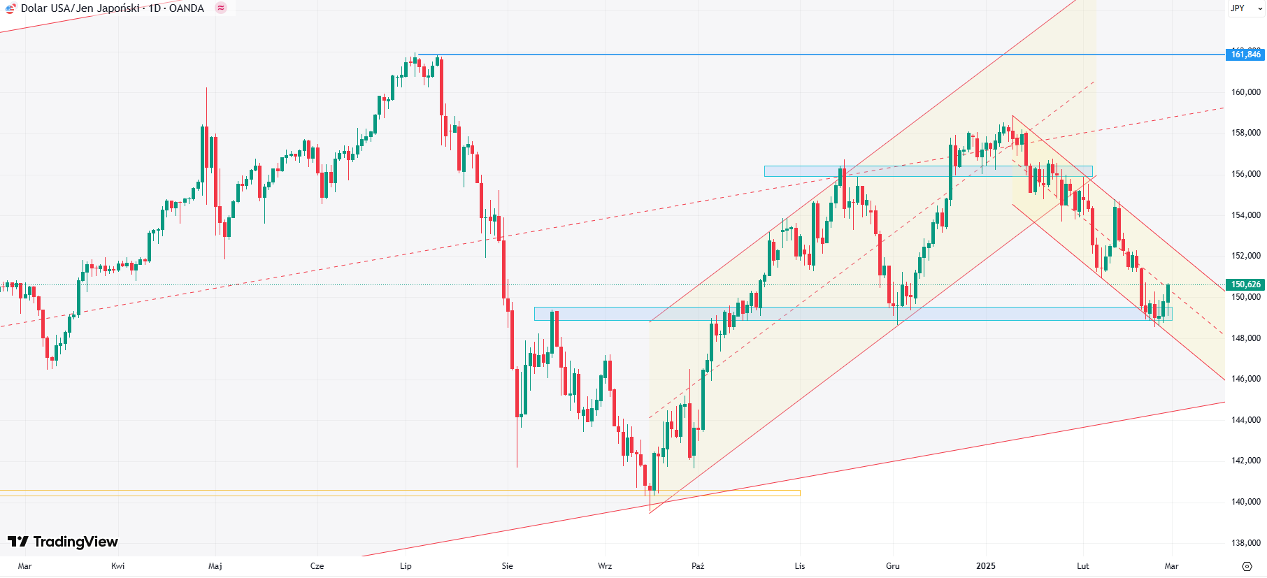 USD/JYP powyżej 150. Dziś poznaliśmy dane CPI w rejonie Tokio