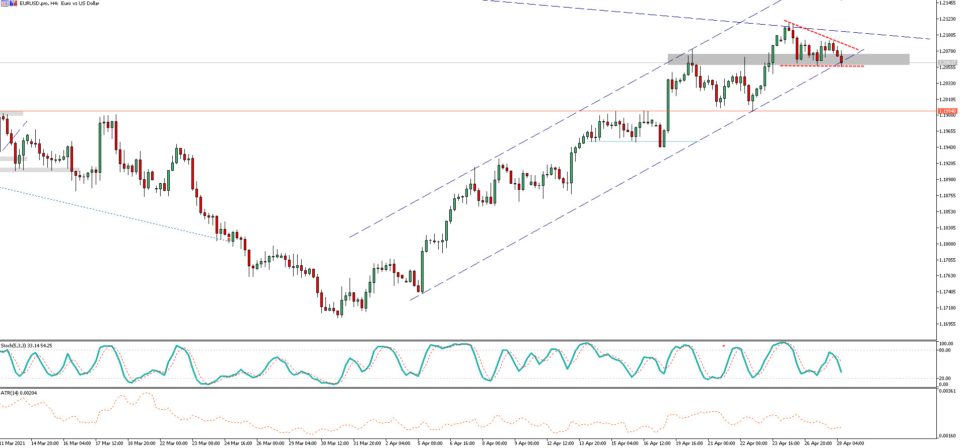 Wykres EUR/USD, interwał H4, źródło: TMS Brokers EUR/USD: kurs przy dolnej bandzie kanału