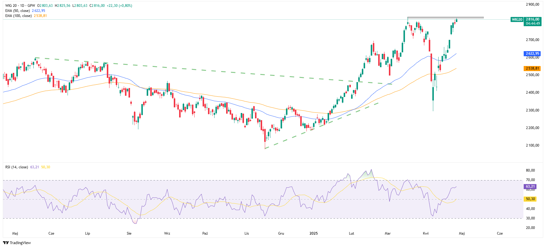 Wykres dzienny indeksu WIG20, źródło: TradingView