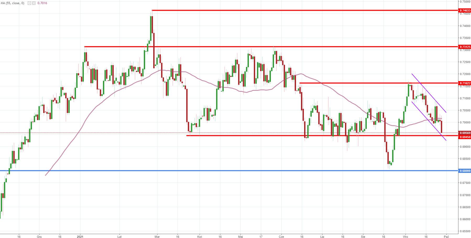 Notowania instrumentu NZD/USD, interwał: D1, źródło: TMS Brokers Notowania instrumentu NZD/USD, interwał: D1, źródło: TMS Brokers