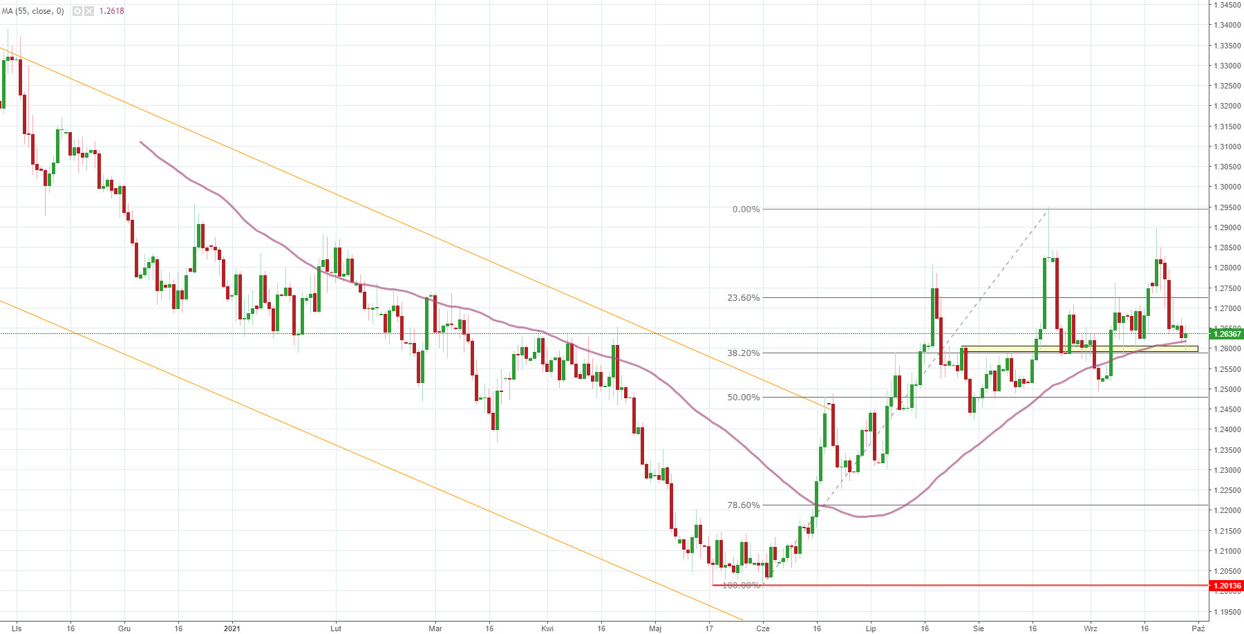 Notowania instrumentu USD/CAD, interwał: D1, źródło: TMS Brokers Notowania instrumentu USD/CAD, interwał: D1, źródło: TMS Brokers