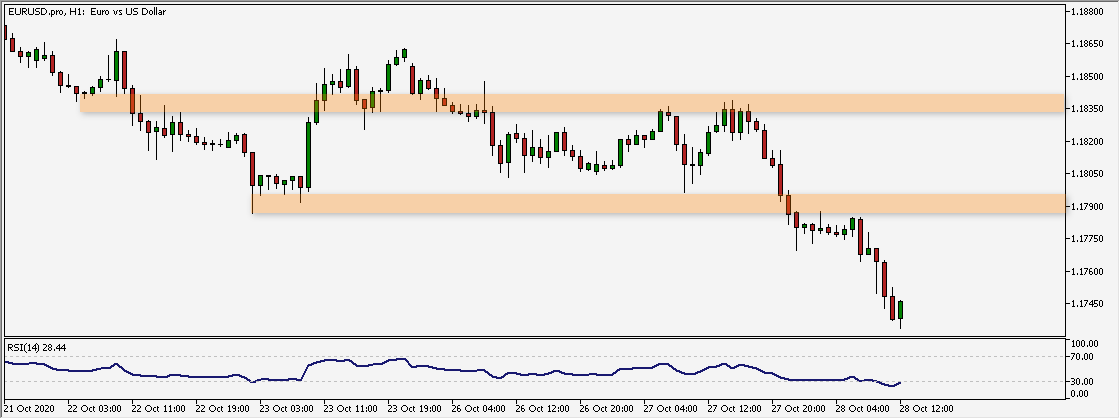 Wykres godzinowy EUR/USD. Źródło. TMS Wykres godzinowy EUR/USD. Źródło. TMS