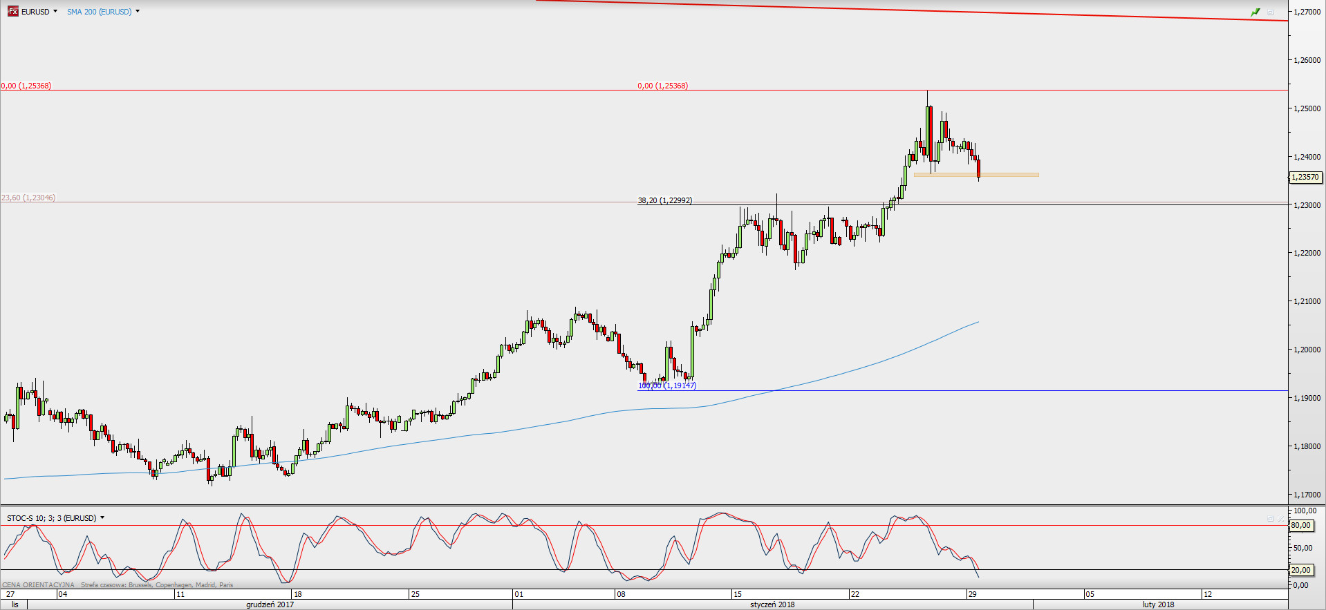 Wykres 4-godzinowy EUR/USD; Źródło: TMS Direct