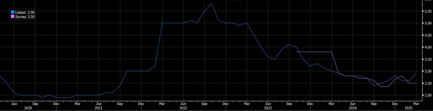 1-roczne oczekiwania inflacyjne w strefie euro, źródło: Bloomberg