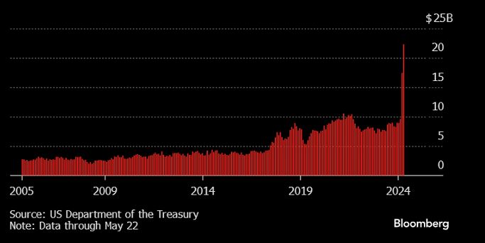 Wpływy z ceł i niektórych podatków akcyzowych w okresie 2005 - 2025, silny wzrost w kwietniu i maju 2025 roku, dane w mld USD, źródło: Bloomberg kwietniu i maju