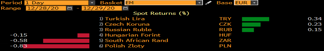 Zmiana wartości wybranych walut vs EUR; Źródło: Bloomberg Zmiana wartości wybranych walut vs EUR; Źródło: Bloomberg