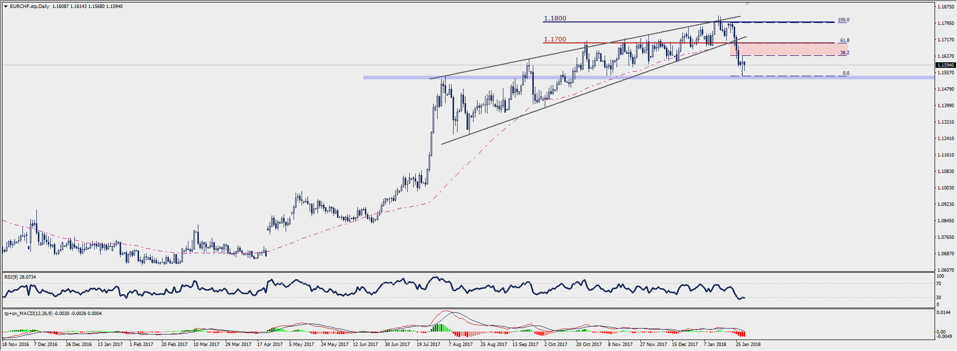 Wykres dzienny EUR/CHF; Źródło: TMS Connect