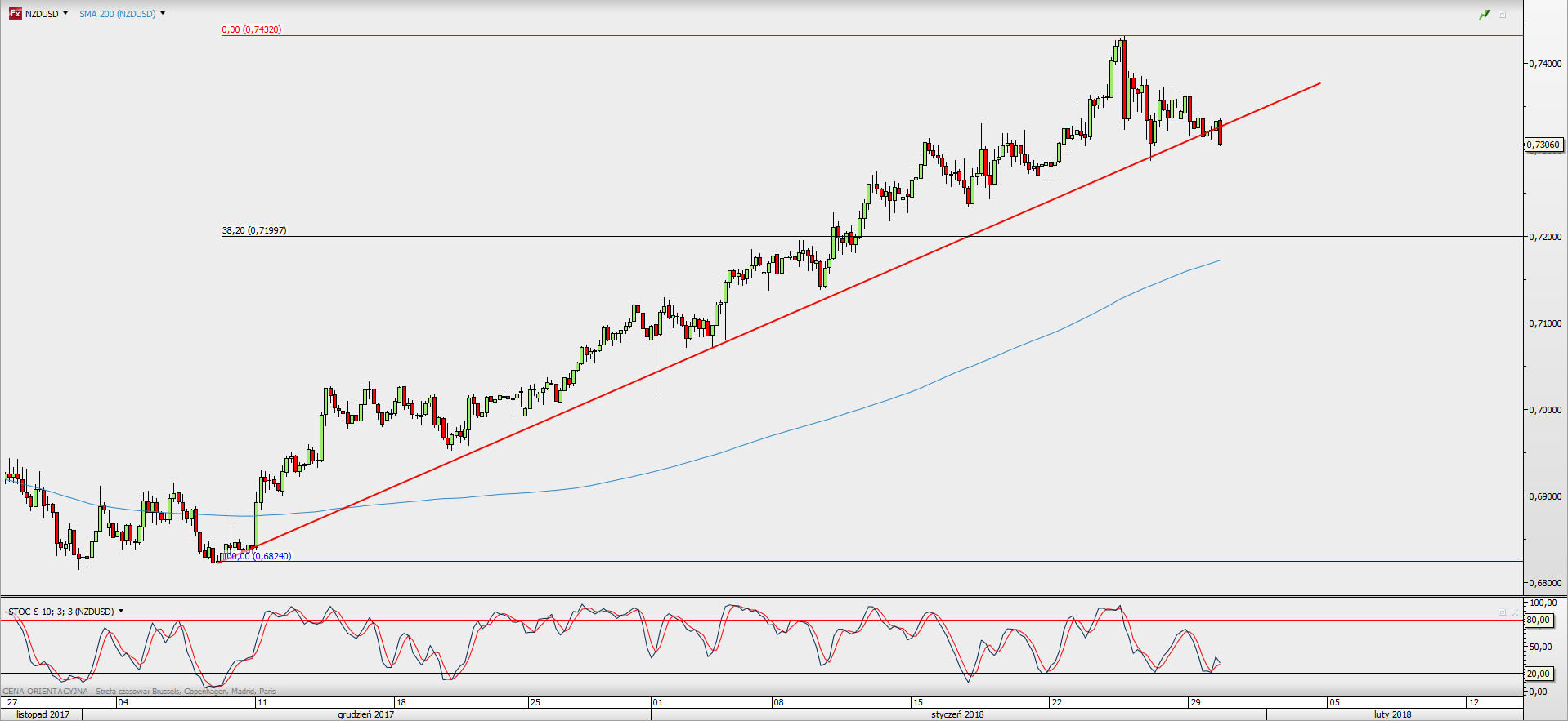Wykres 4-godzinowy NZD/USD; Źródło: TMS Direct