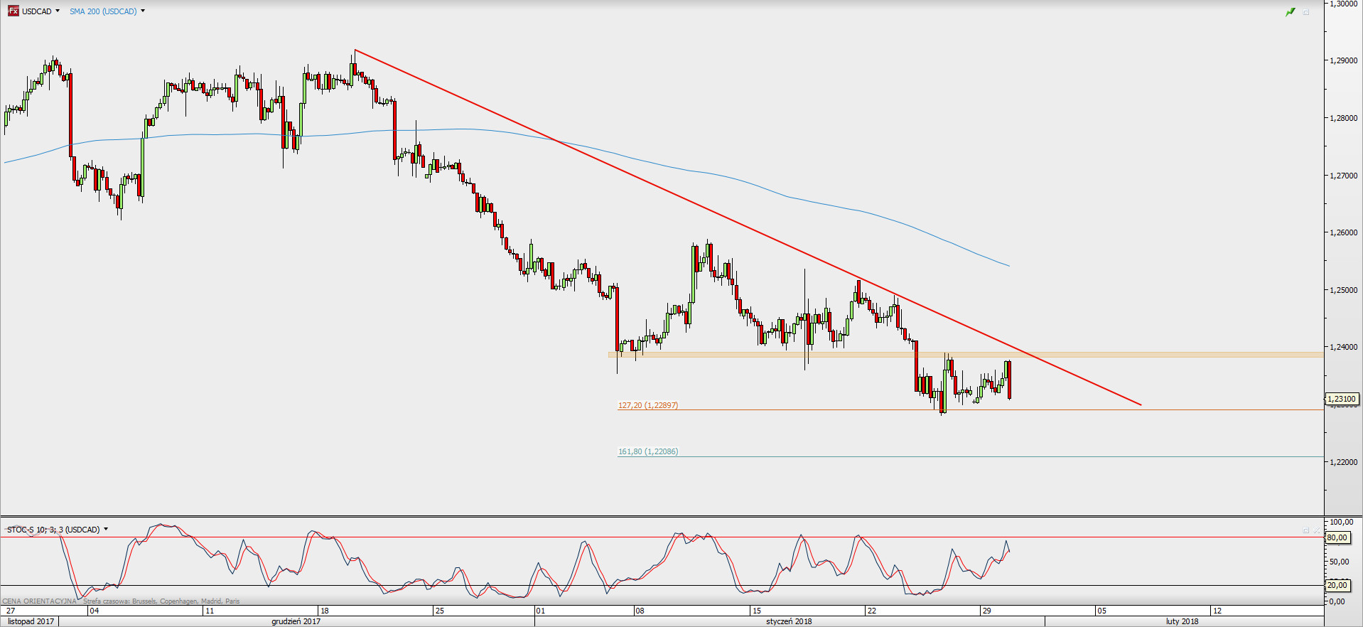 Wykres 4-godzinowy USD/CAD; Źródło: TMS Direct