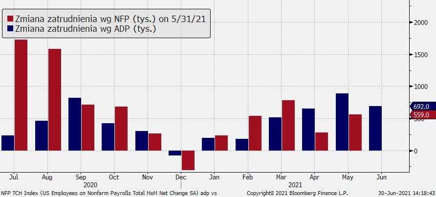 Zatrudnienie wg ADP vs NFP; Źródło: TMS, Bloomberg Zatrudnienie wg ADP vs NFP; Źródło: TMS, Bloomberg