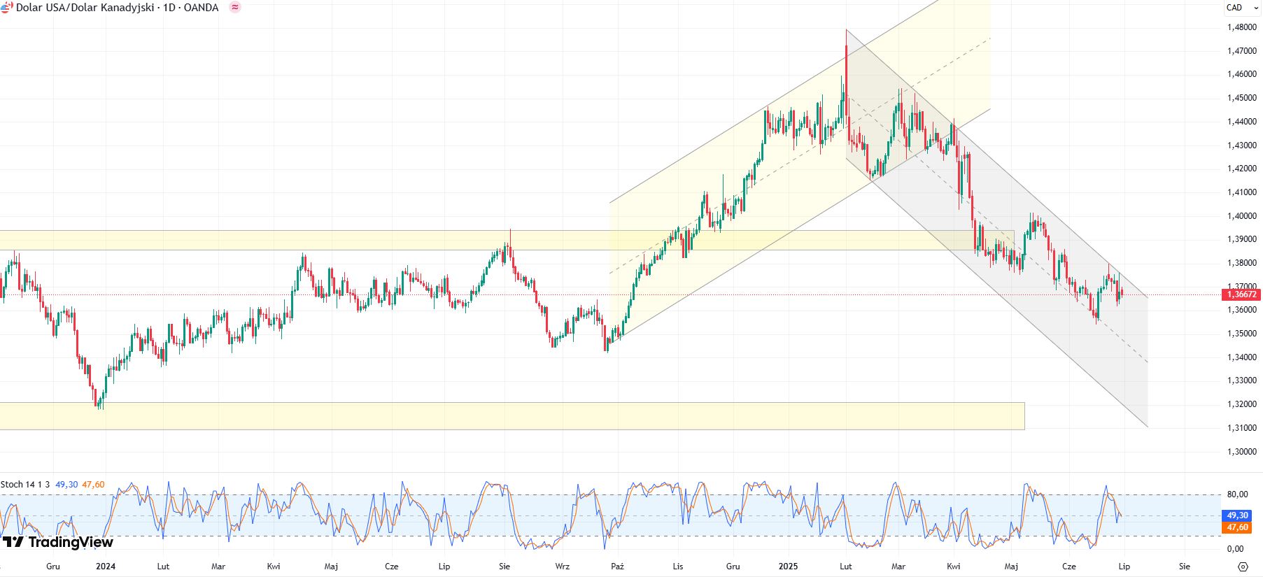 Wykres USD/CAD, dane dzienne, źródło: Tradingview