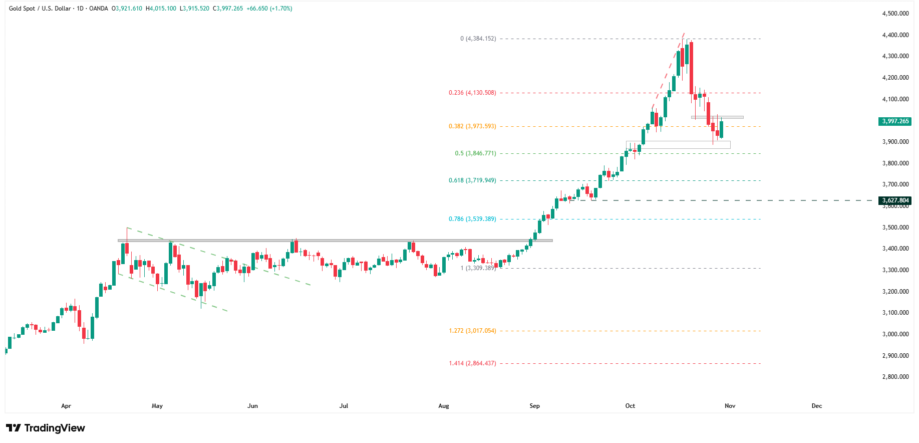 Wykres dzienny GOLD, źródło: TradingView