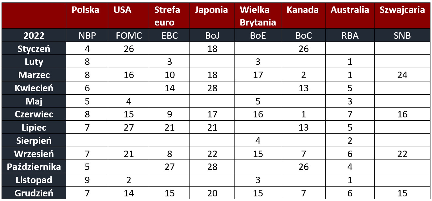 Kalendarz 2022: banki centralne