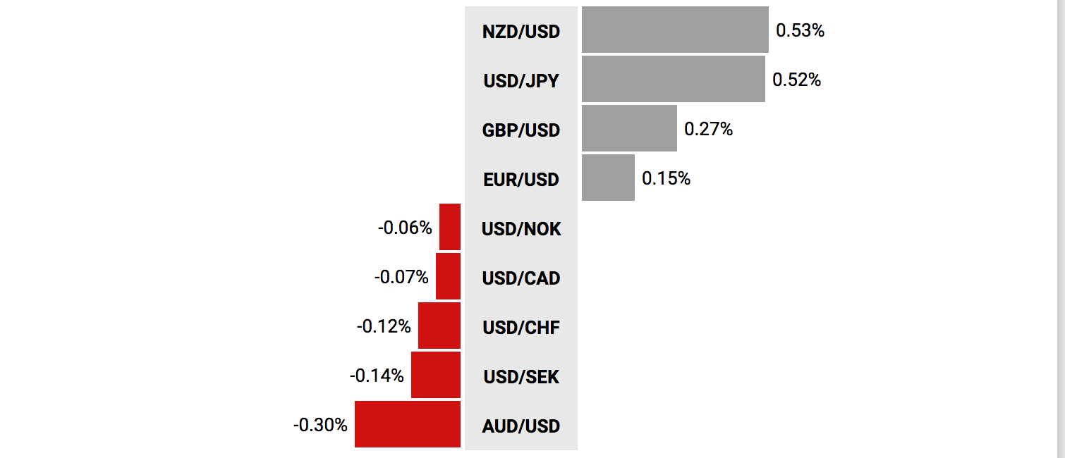Zmiany wartości walut G-10 do USD. Źródło: TMS NonStop