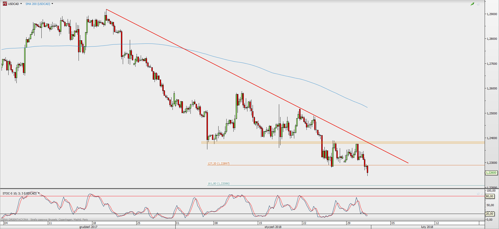Wykres 4-godzinowy USD/CAD; Źródło: TMS Direct
