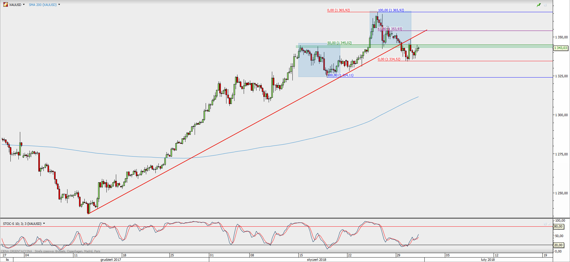 Wykres 4-godzinowy XAU/USD; Źródło: TMS Direct