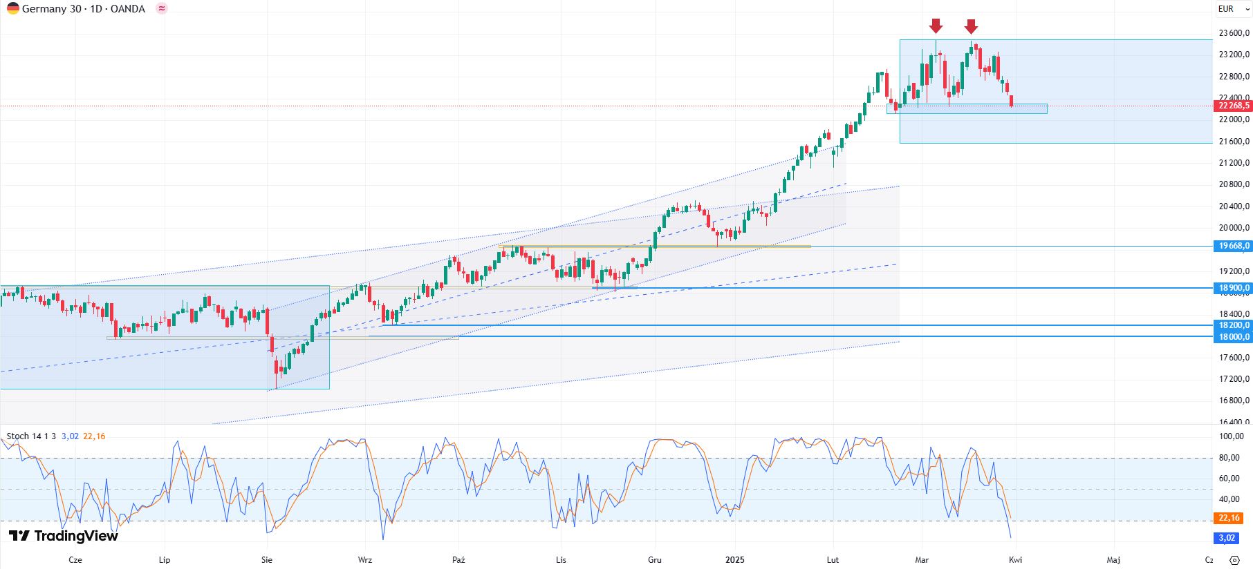 Wykres DAX (CFD), dane dzienne, źródło: Tradingview