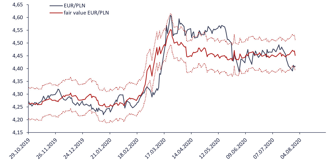 Wykres dzienny EUR/PLN i szacunków wartości godziwej. Źródło: Bloomberg, TMS
