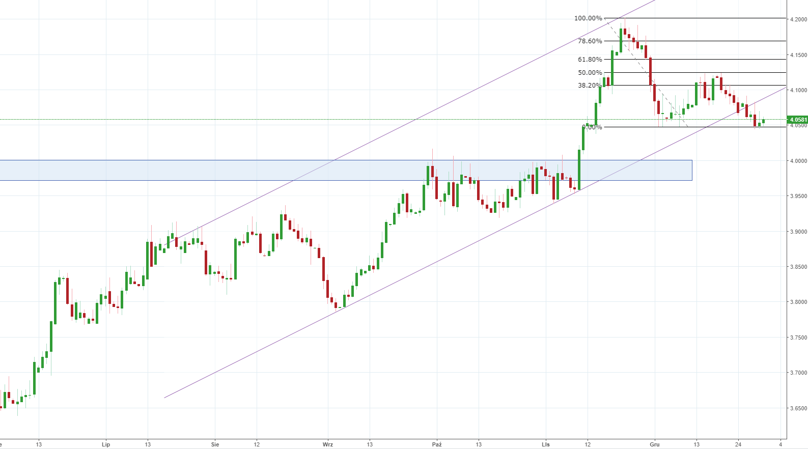Notowania instrumentu USDPLN, interwał: D1, źródło: TMS Brokers Notowania instrumentu USDPLN, interwał: D1, źródło: TMS Brokers