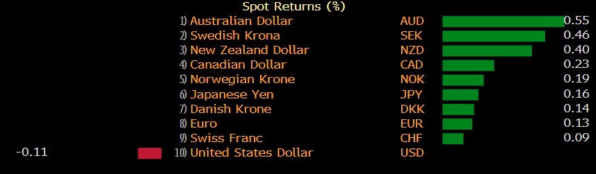 dzienna zmiana kursu wybranych walut względem GBP, źródło: Bloomberg